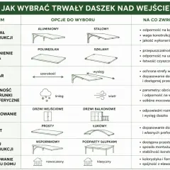 Jak zrobić daszek nad drzwi? Tabela porównuje materiały, wypełnienia, rozmiary, odporność na warunki atmosferyczne, zastosowanie, kształty i rodzaje konstrukcji.